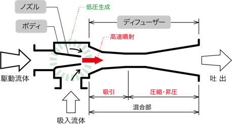 各種エジェクター 製品情報 株式会社北斗